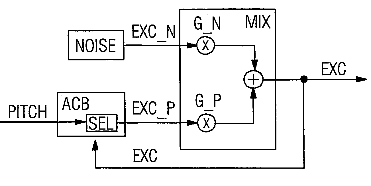 Method and Arrangements for Coding Audio Signals