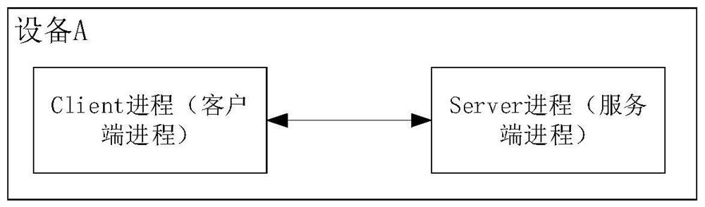 Inter-process communication method, device, computer equipment and readable storage medium