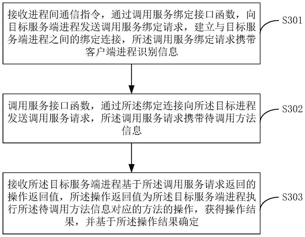 Inter-process communication method, device, computer equipment and readable storage medium