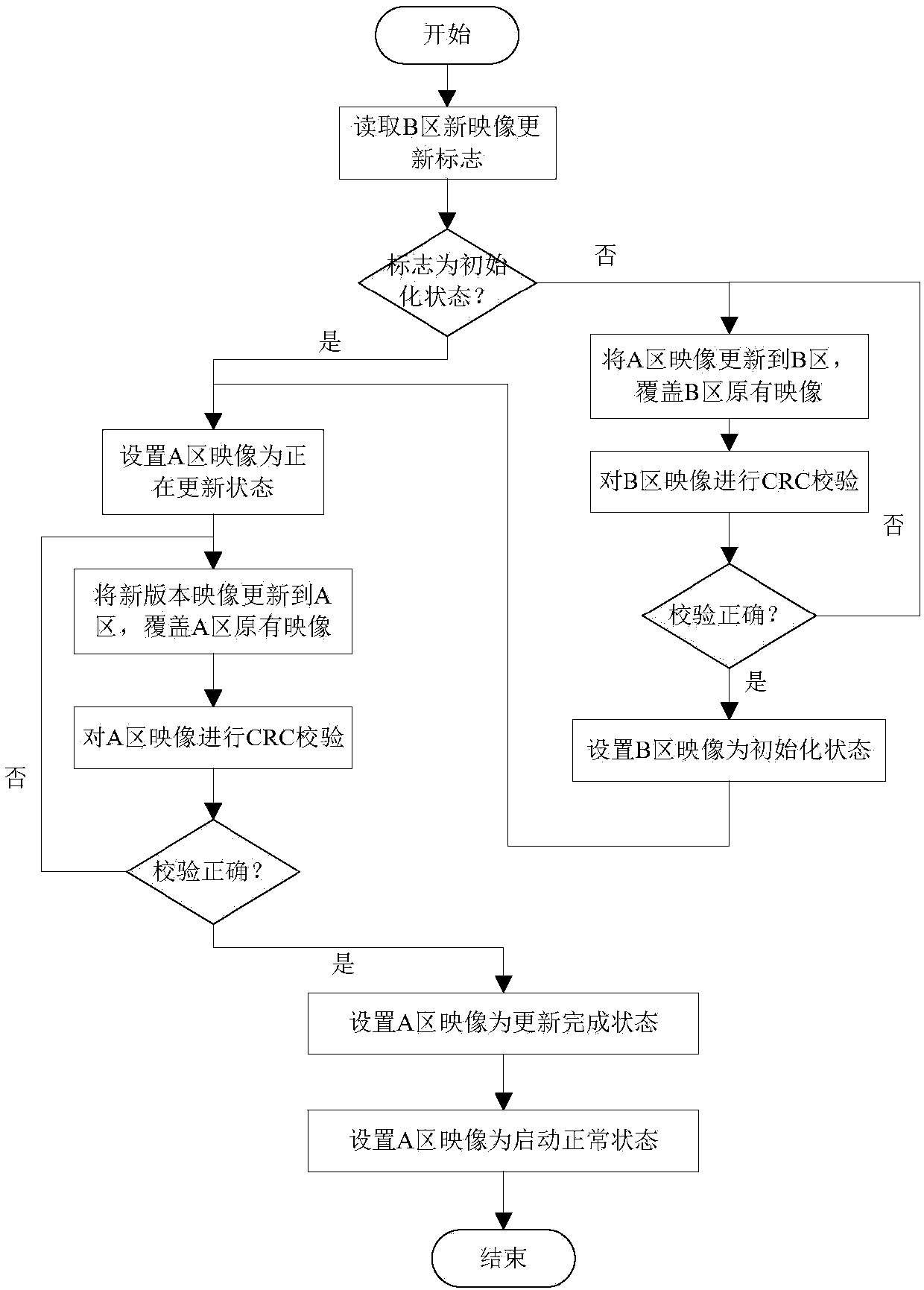 Double-region backup image system based on embedded program and starting method