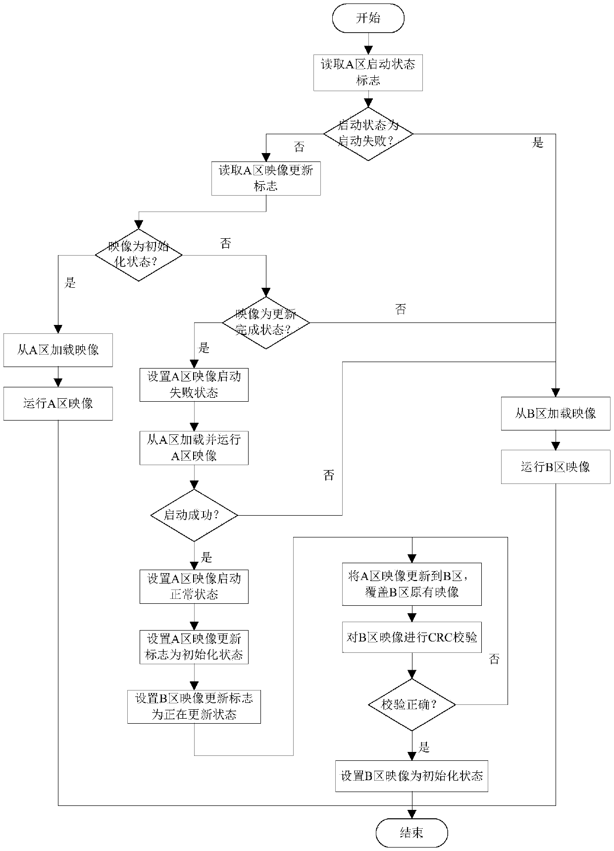 Double-region backup image system based on embedded program and starting method