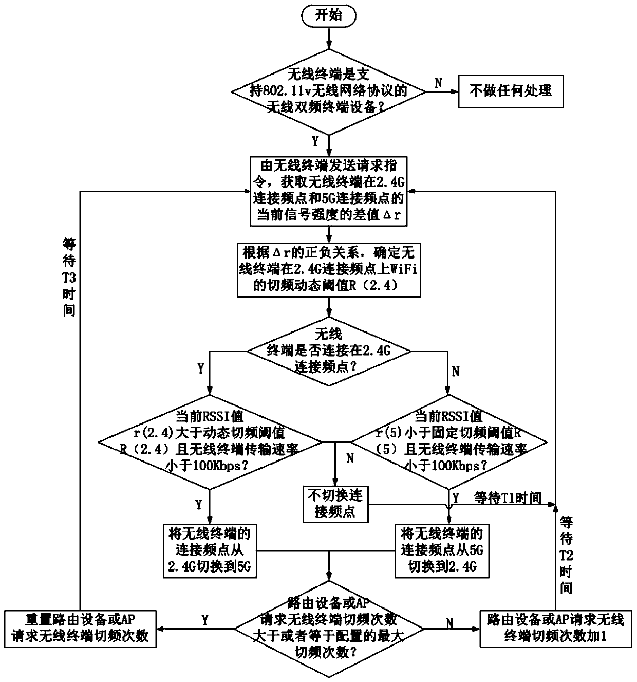 A double-frequency WiFi intelligent switching algorithm based on a 2.4 G adaptive threshold value