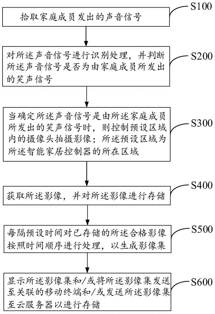 Image shooting method, smart home controller and storage medium