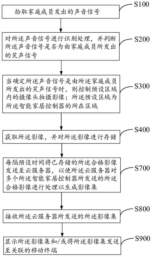 Image shooting method, smart home controller and storage medium