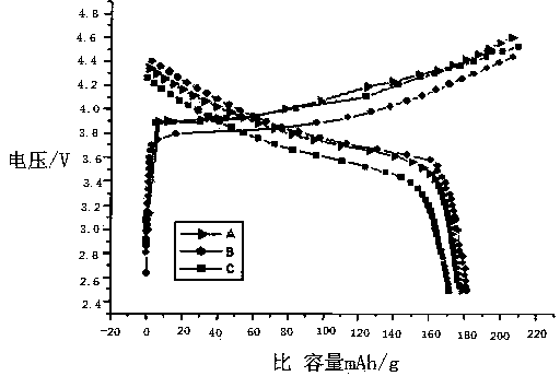 Preparation method of alumina composite nickel-cobalt lithium manganate ternary material