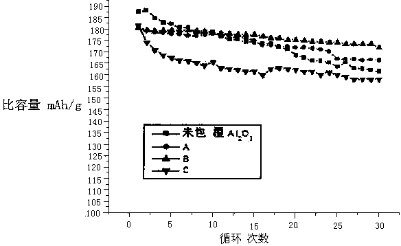 Preparation method of alumina composite nickel-cobalt lithium manganate ternary material