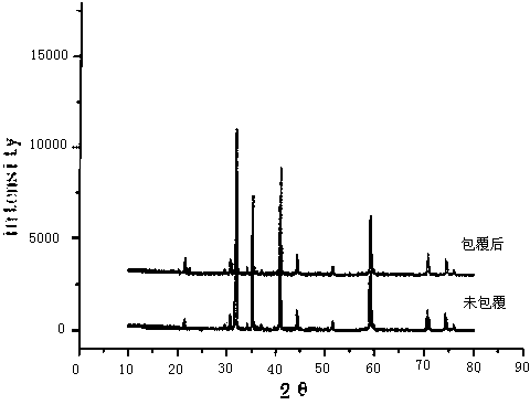 Preparation method of alumina composite nickel-cobalt lithium manganate ternary material