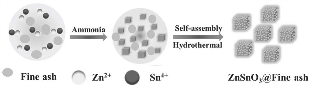 Preparation and application of high-graphitization fine ash coated square ZnSnO3 composite material