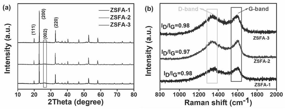 Preparation and application of high-graphitization fine ash coated square ZnSnO3 composite material