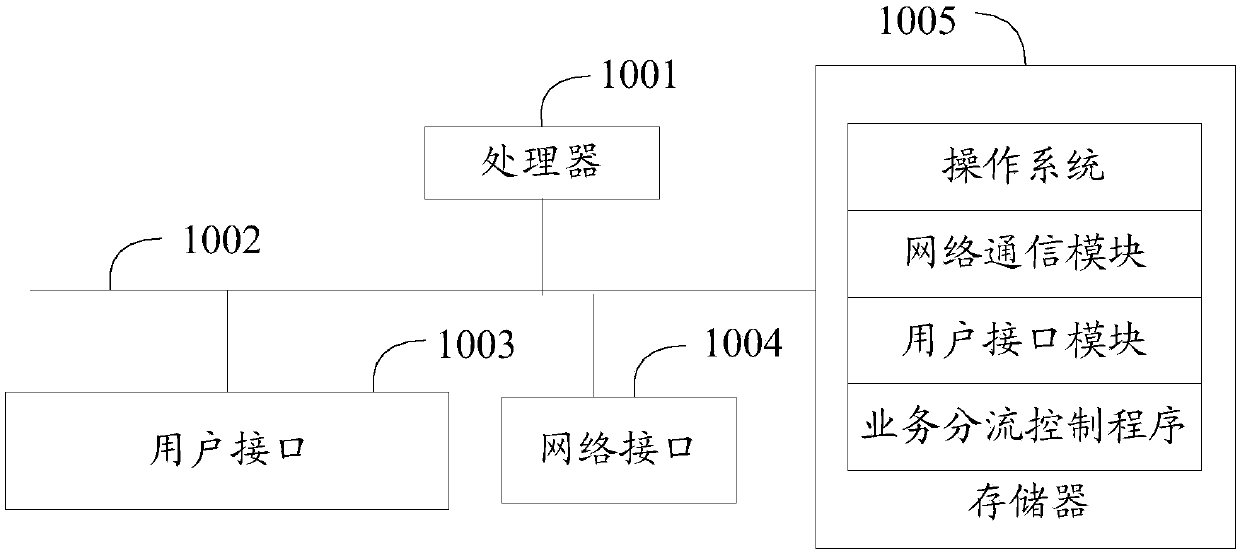 Service distribution control method, apparatus and device, and storage medium