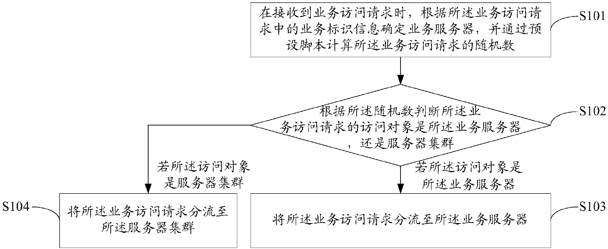 Service distribution control method, apparatus and device, and storage medium