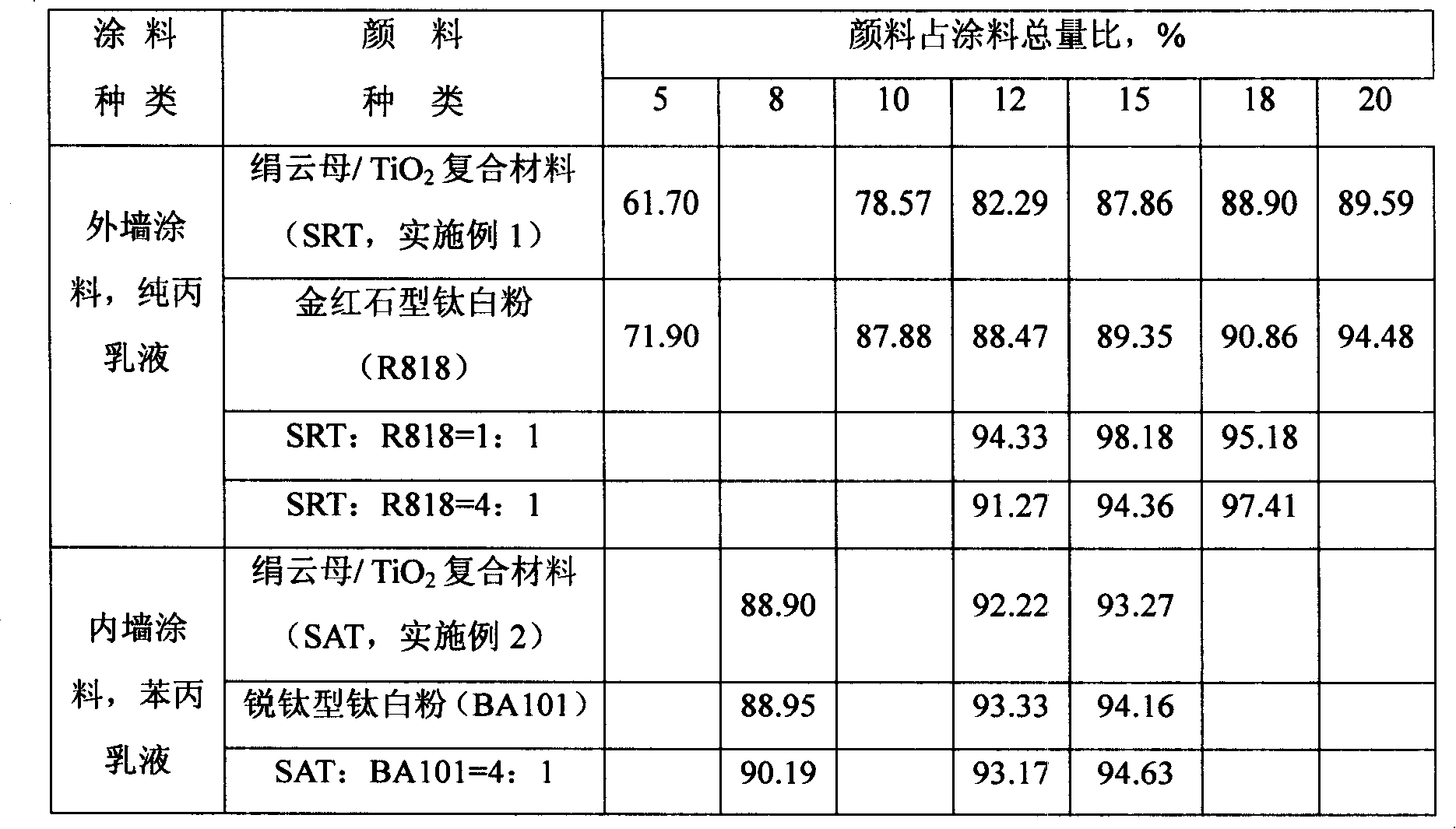 Sericite/TiO2 composite material with white pigment property