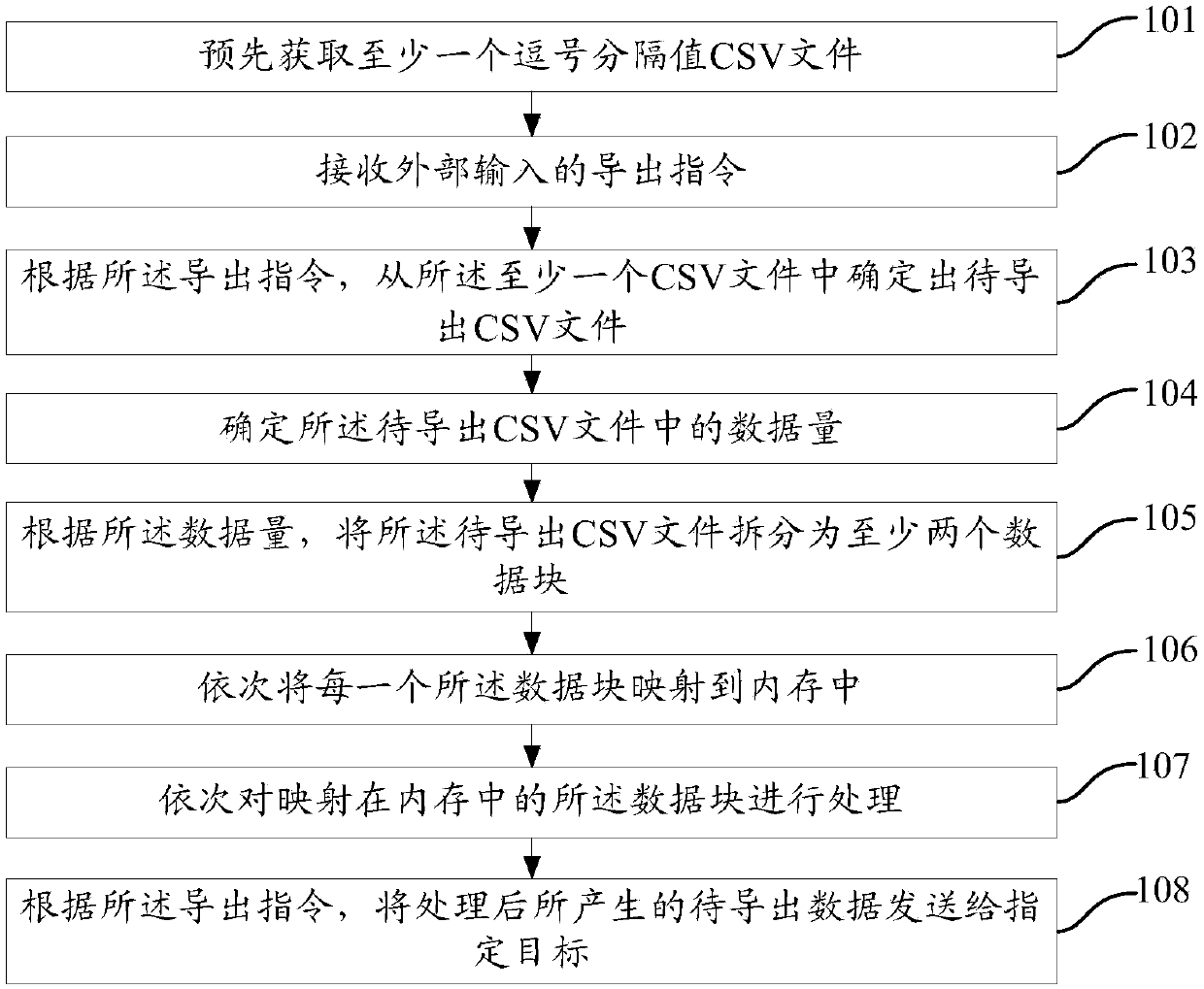 Data transmission method and device