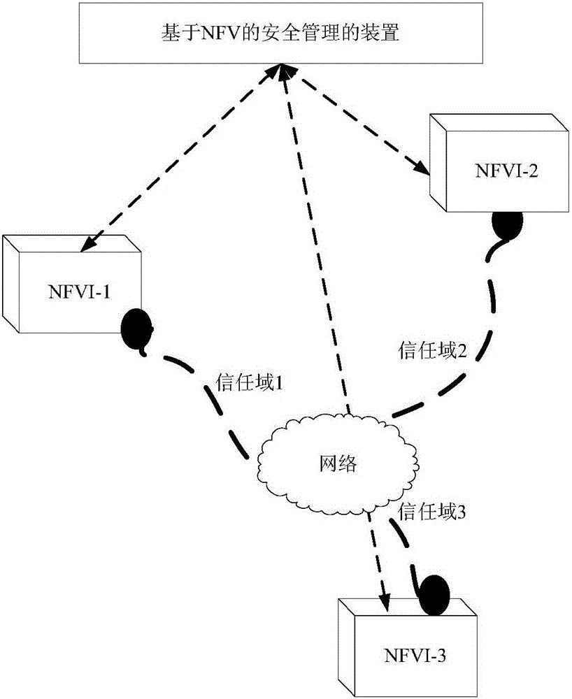 Safety management method and device based on NFV (Network Function Virtualization)