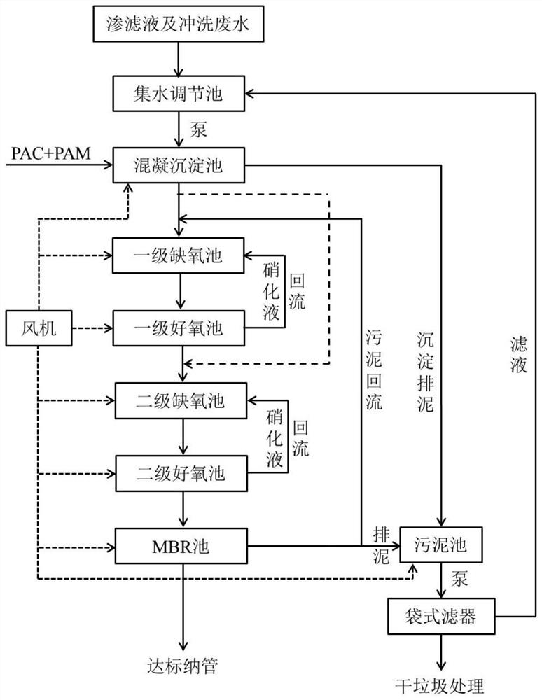 Household garbage transfer station leachate and flushing water treatment system and method and application