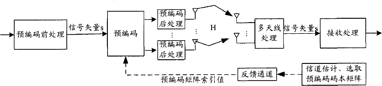 Signaling indication method of uplink precoding matrix in LTE-A system