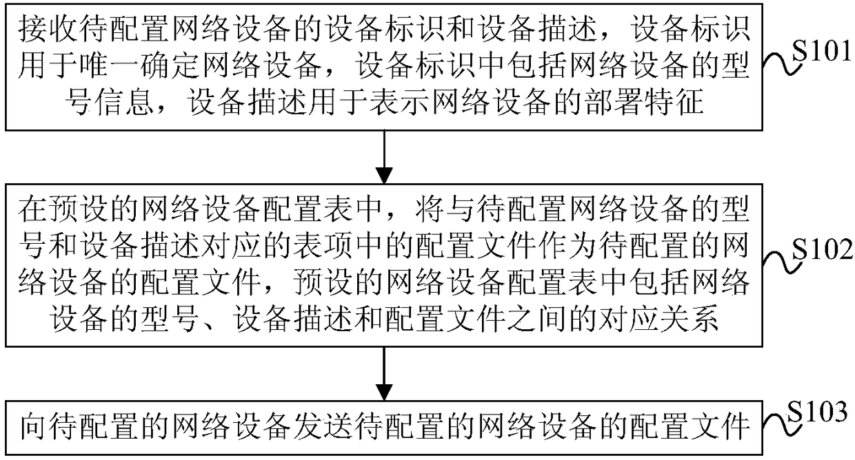 Network equipment configuration method and device