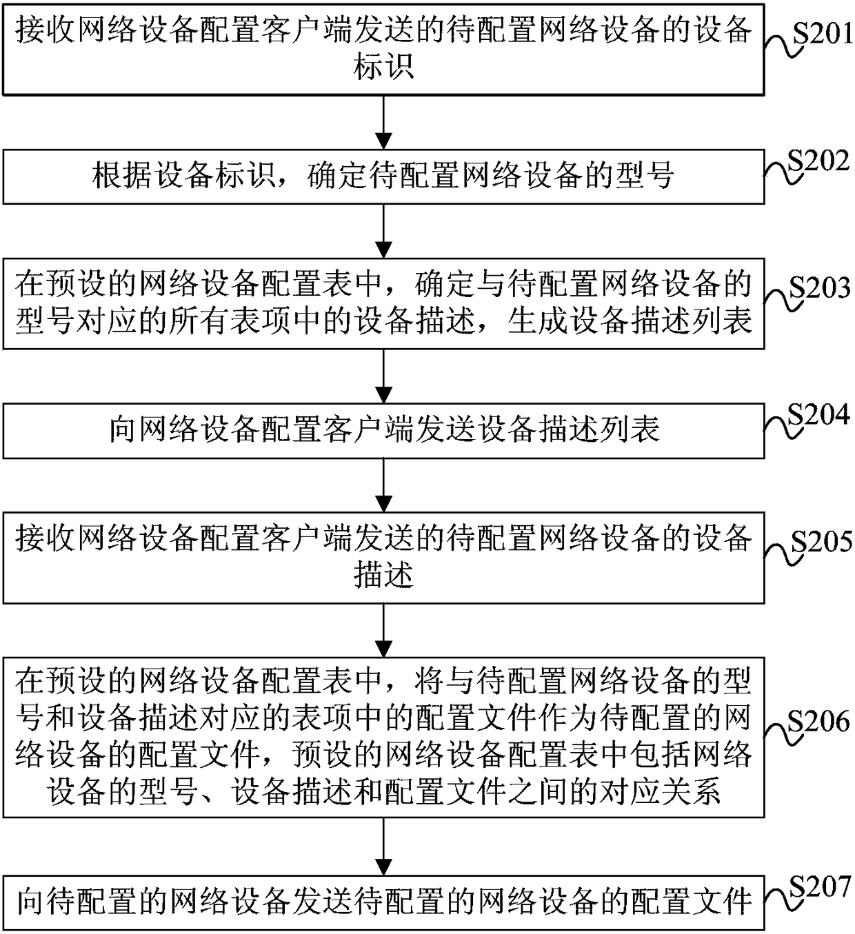 Network equipment configuration method and device