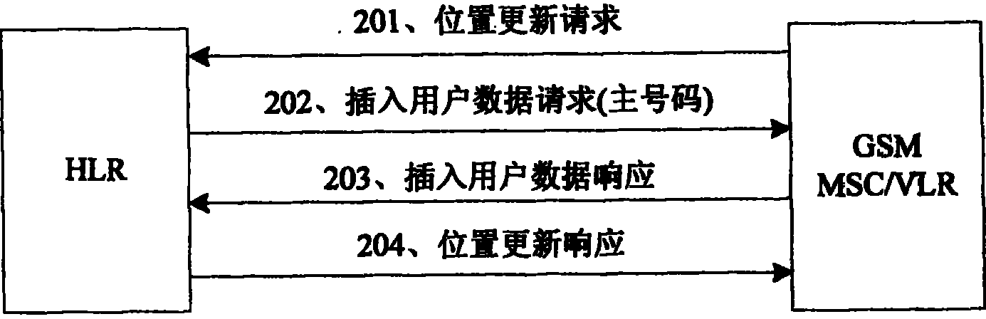 A method for dual-mode, dual-card and dual-idle terminal to realizing single number