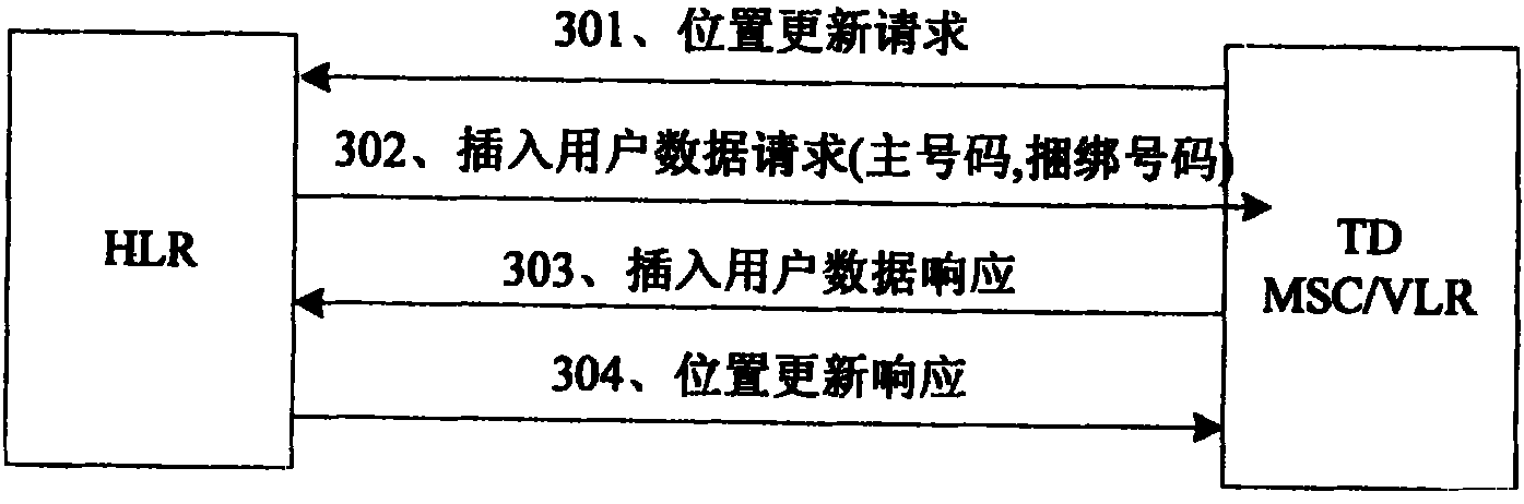 A method for dual-mode, dual-card and dual-idle terminal to realizing single number