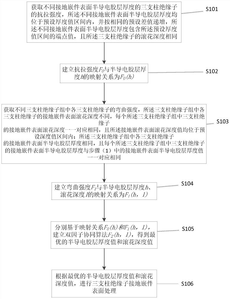 Surface treatment method for three-post insulator grounding insert