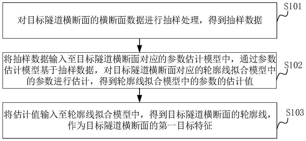 Tunnel cross section feature extraction method and device, equipment and storage medium