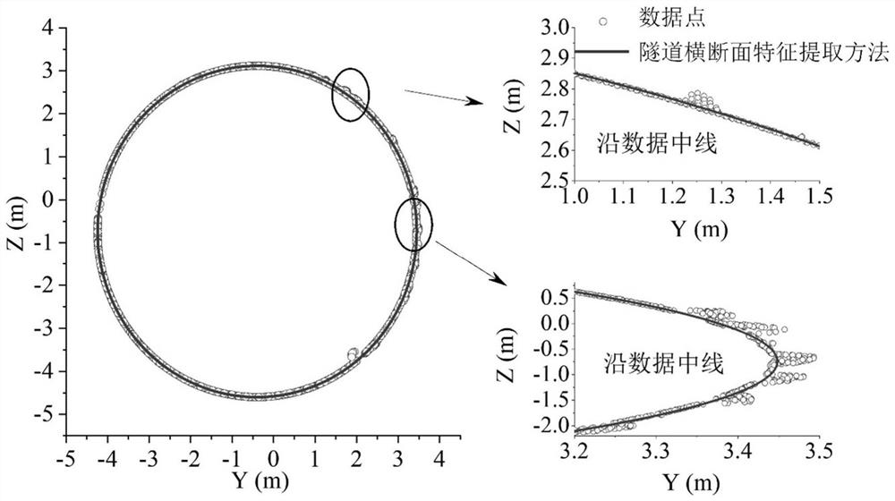 Tunnel cross section feature extraction method and device, equipment and storage medium