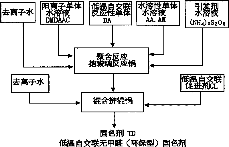 Cationic high-molecular low-temperature self-crosslinking formaldehyde-free color fixing agent and preparation method thereof