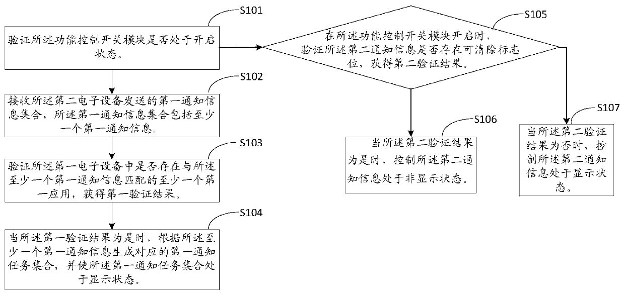 An information processing method and electronic device