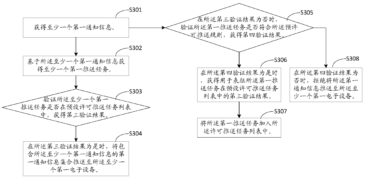 An information processing method and electronic device