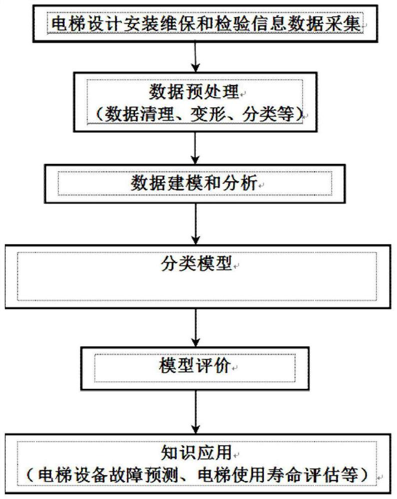 Big data mining and fault prediction method based on full life cycle of elevator