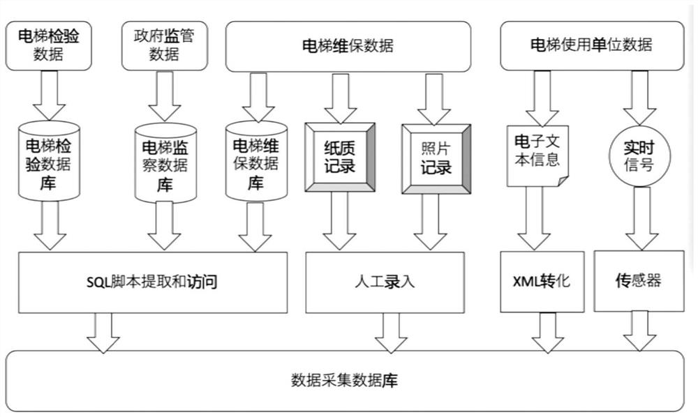 Big data mining and fault prediction method based on full life cycle of elevator