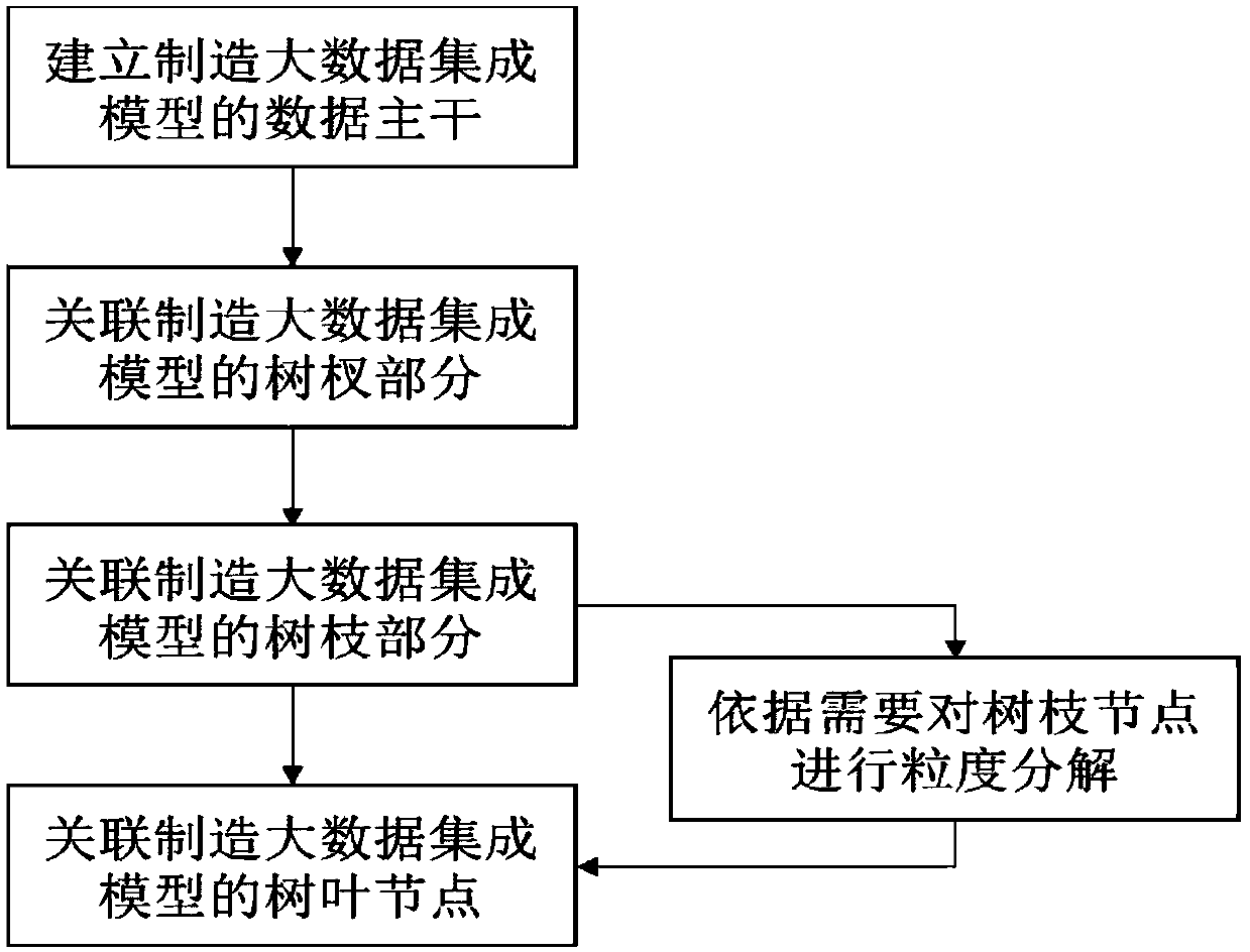 Intelligent workshop multi-source heterogeneous manufacturing big data integration model and semantic calculation method