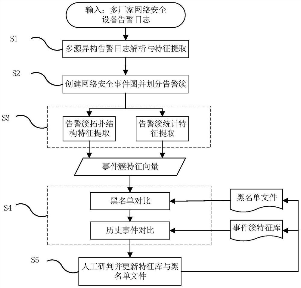 Industrial internet alarm log association analysis method and system based on graph method