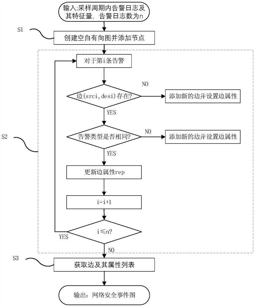 Industrial internet alarm log association analysis method and system based on graph method