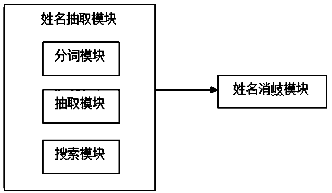 Dictionary and semantic disambiguation-based name recognition method and device