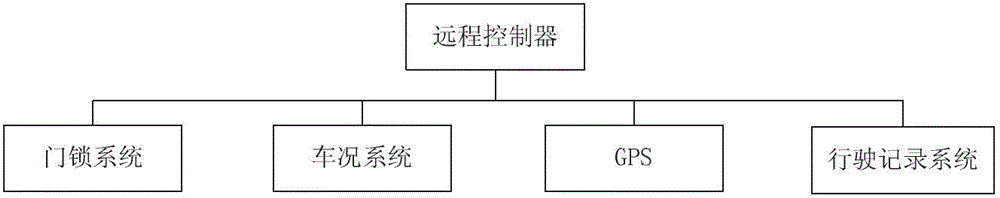 Vehicle remote control and management system based on mobile Internet