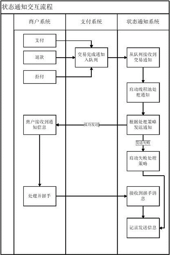 System and method of cross-border payment multi-store service state notification