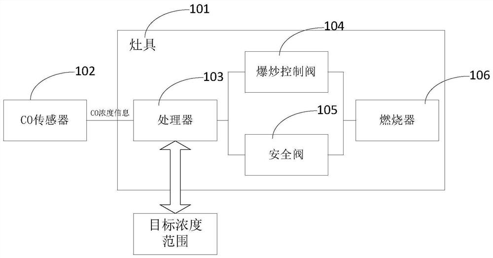 CO concentration monitoring method and device and stove