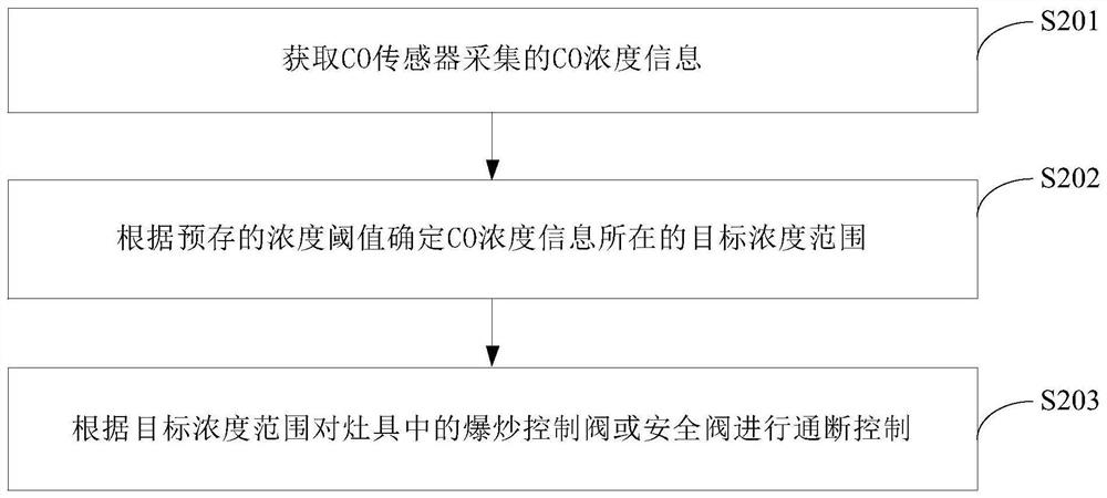 CO concentration monitoring method and device and stove