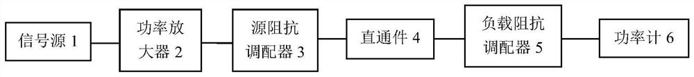 The measurement method of the input power of the load pull system and its tested parts