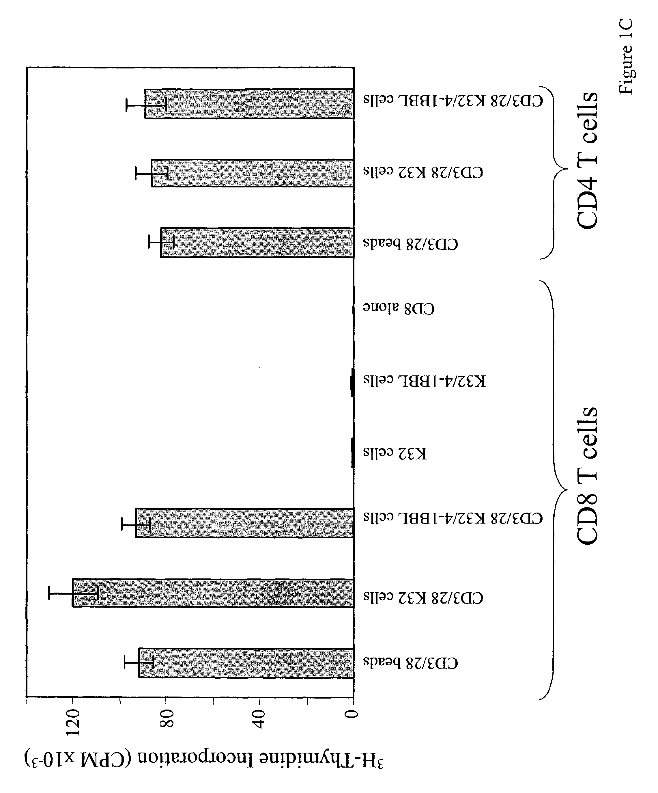 Activation and expansion of T-cells using an engineered multivalent signaling platform