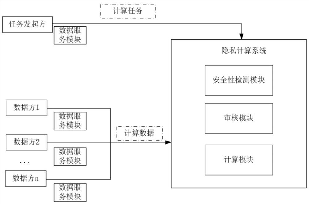 Security detection method and device for computing task