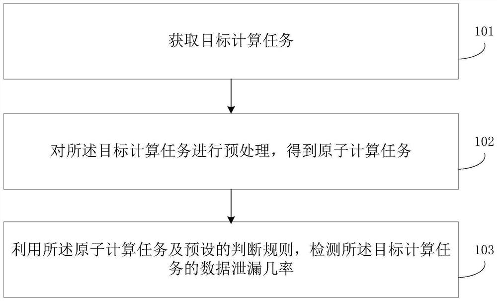 Security detection method and device for computing task