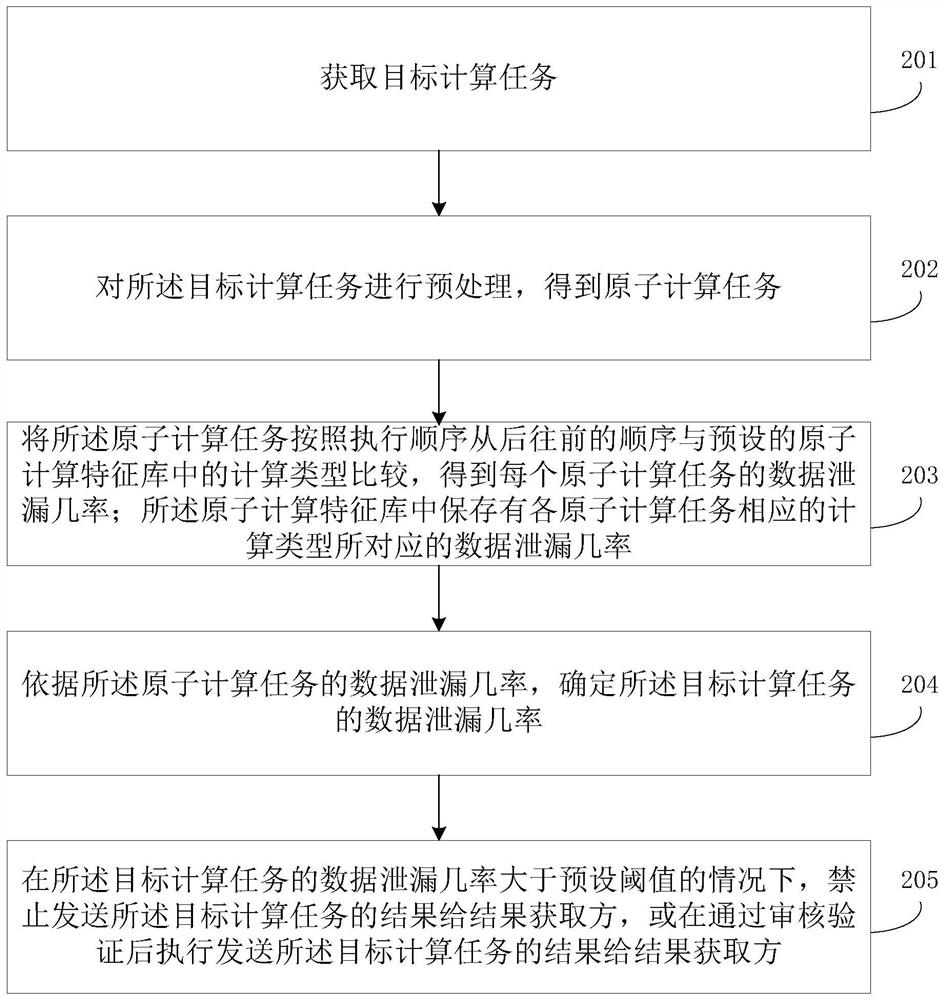 Security detection method and device for computing task