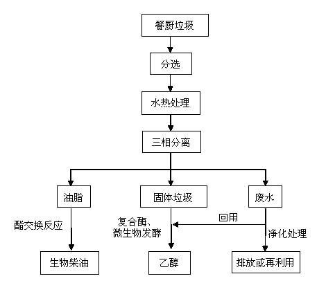 Method for improving alcohol output of kitchen waste by hydrothermal pretreatment