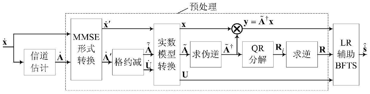 Grid reduction assisted breadth-first tree search mimo detection method