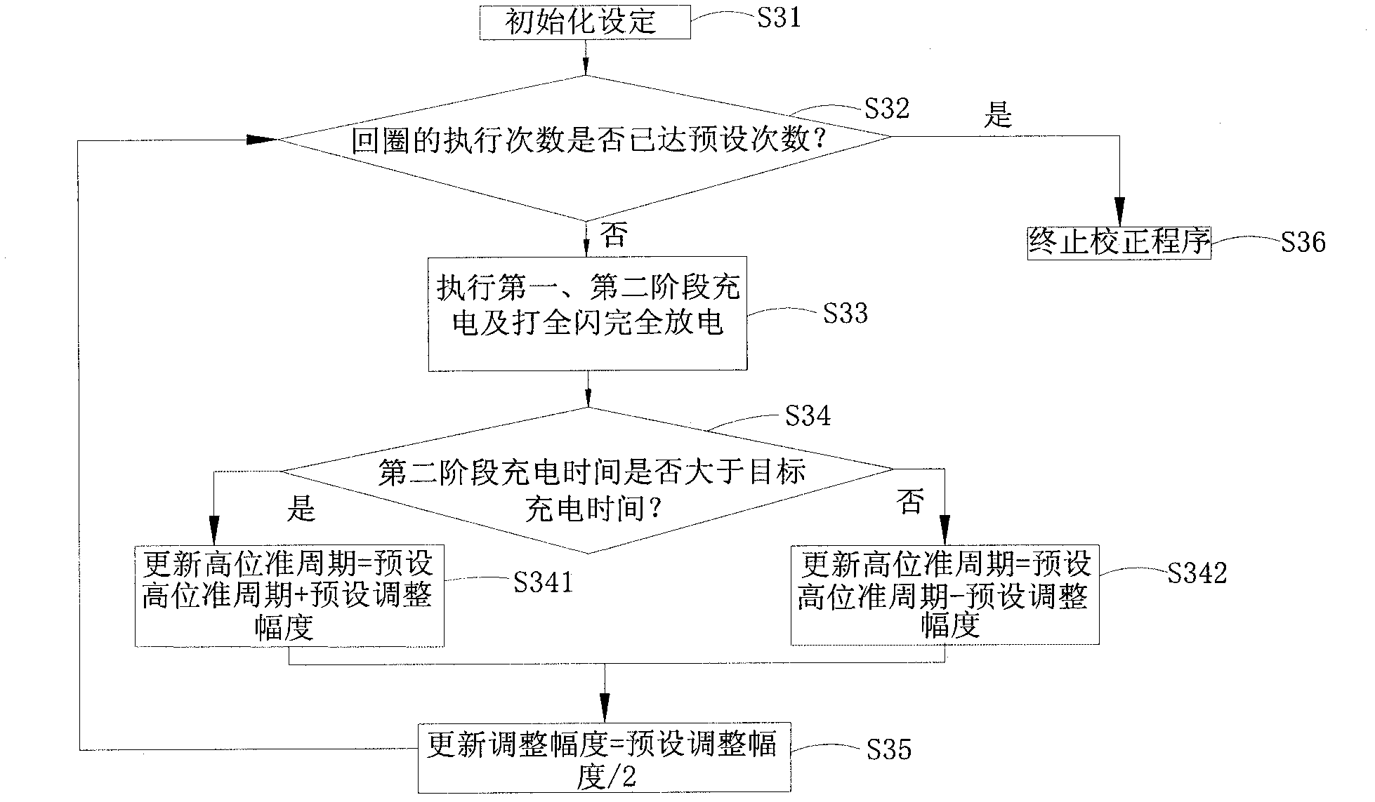 Charger calibration device and charger calibration method