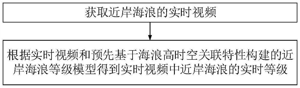 Near-shore sea wave level monitoring method and device