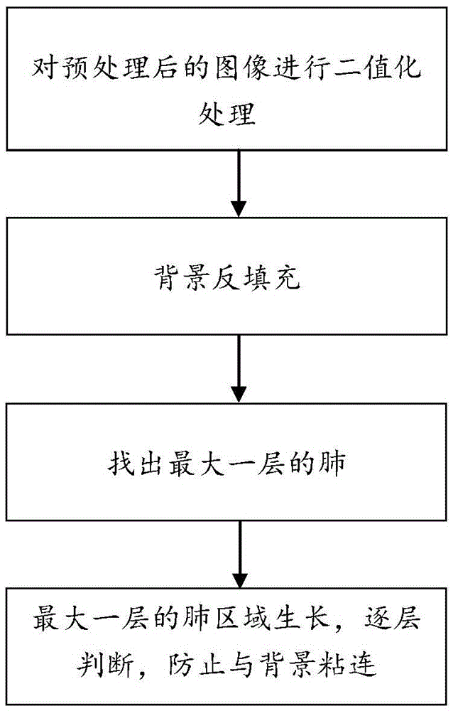 Lung segmentation method